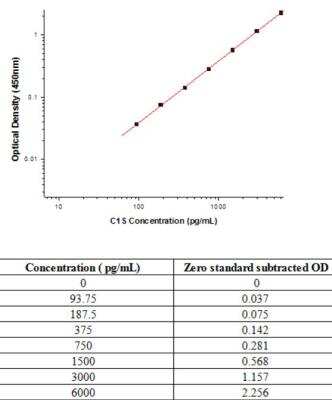 Sandwich ELISA Complement Component C1s Antibody Pair [HRP]